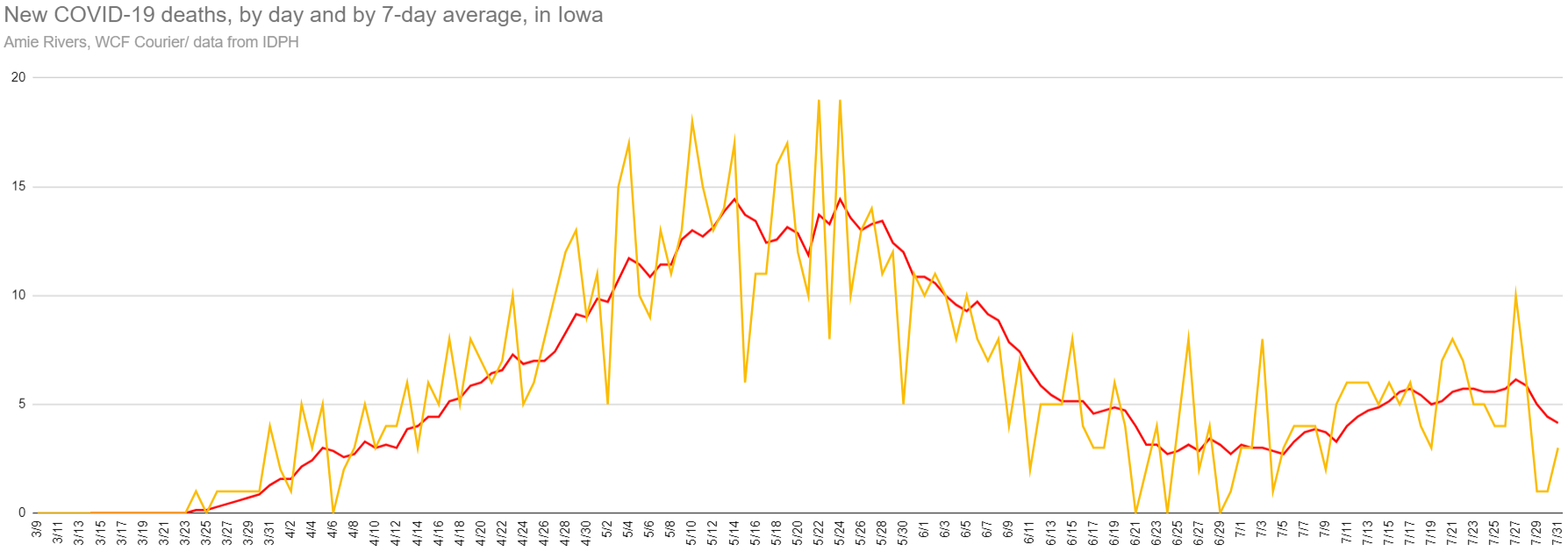 New and average COVID-19 deaths in Iowa, July 31, 2020
